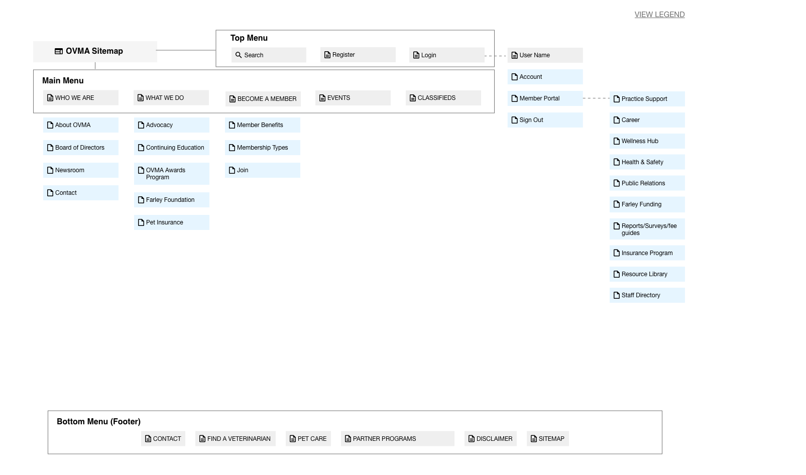 OVMA website sitemap information architecture