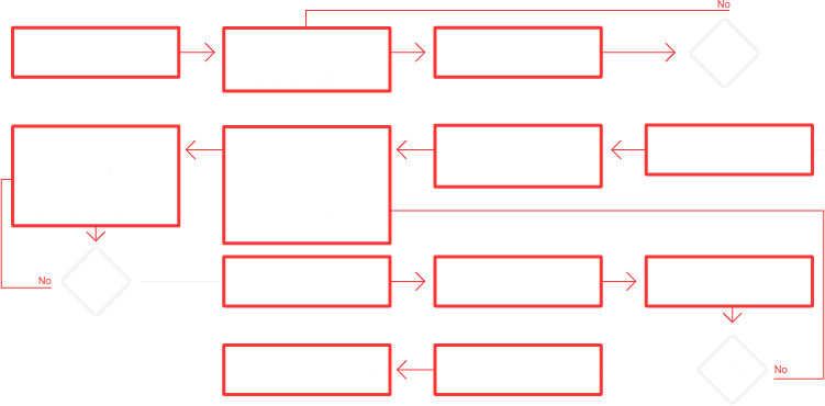 Development Phase step