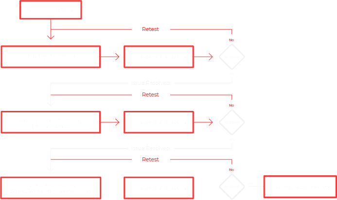 Testing & Deployment step