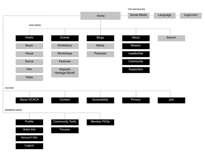 HCACA of Sitemap