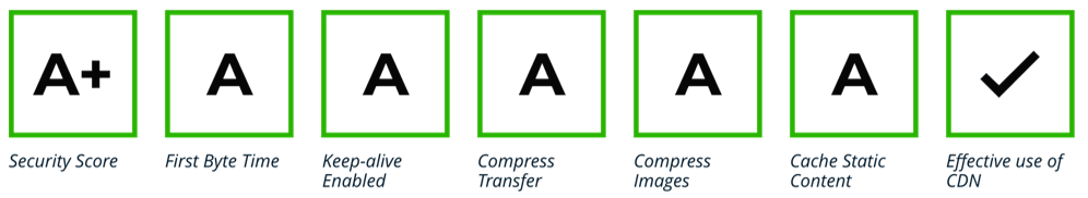 webSite testing score of performance