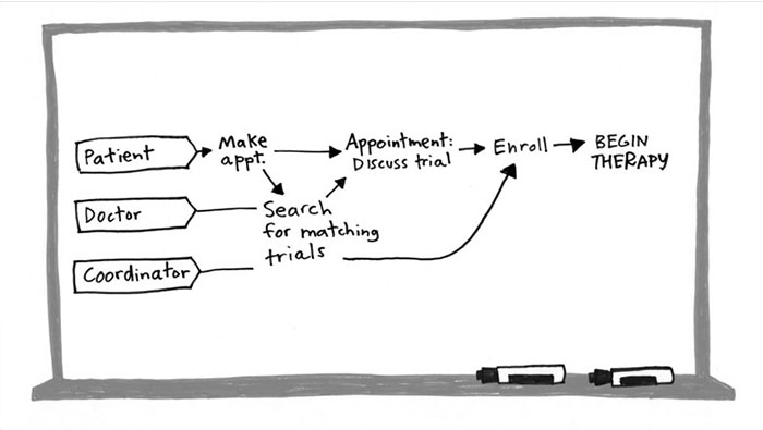 Journey mapping diagram