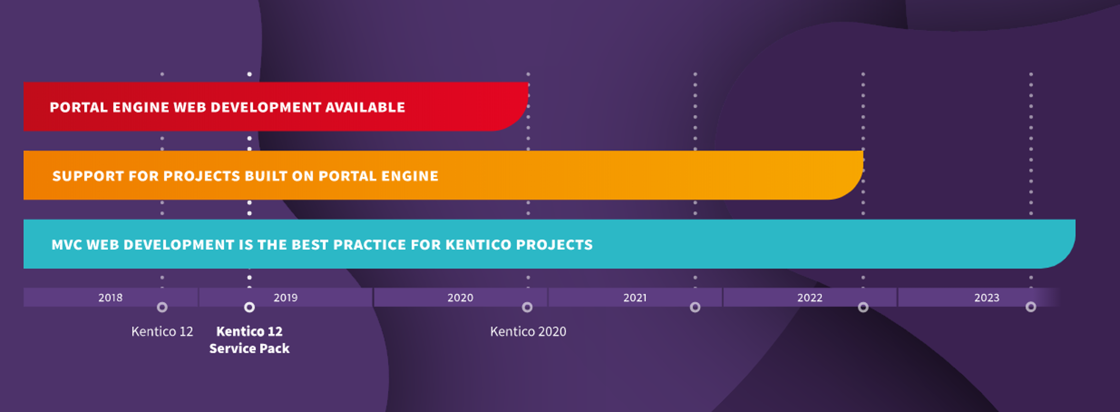 Kentico Systems timeline