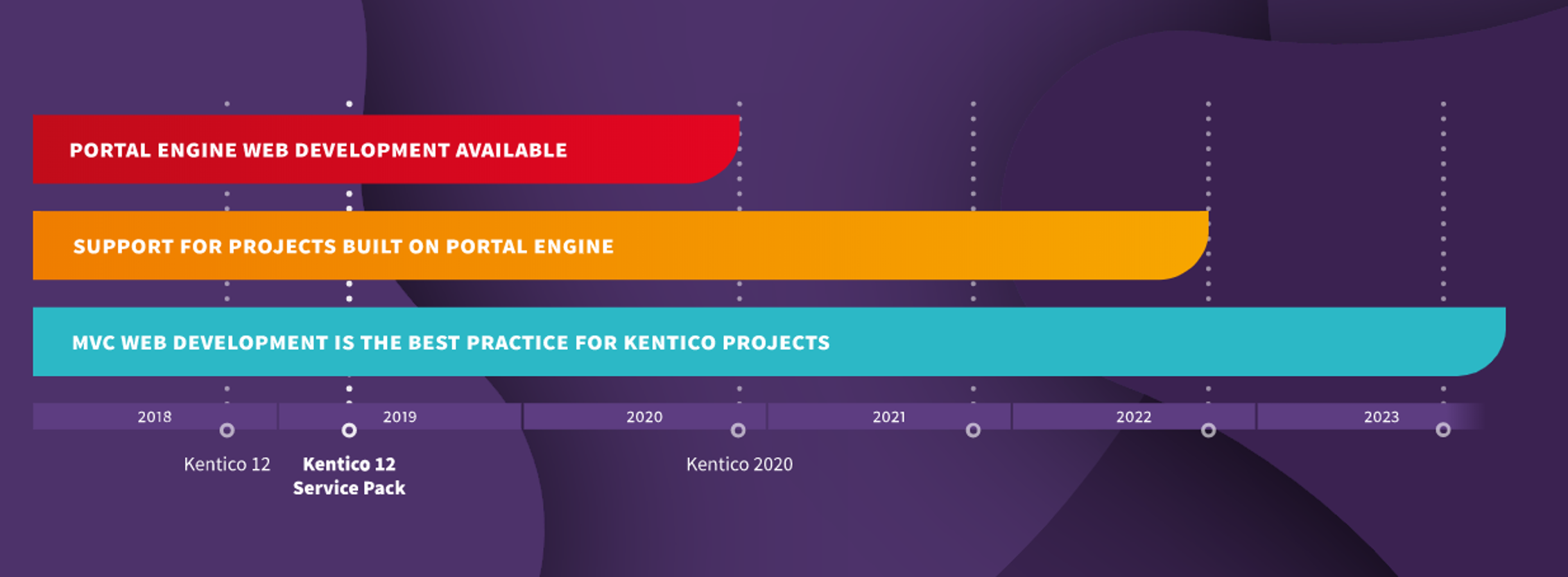 kentico_mvc-(1).png Kentico Systems timeline