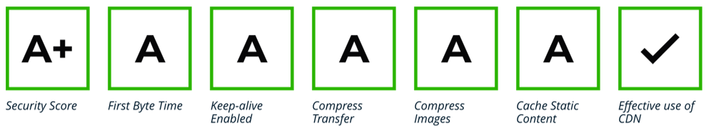 Insurance website testing score of performance